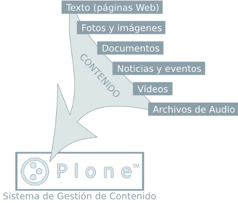 Tipos de contenidos dentro de Plone